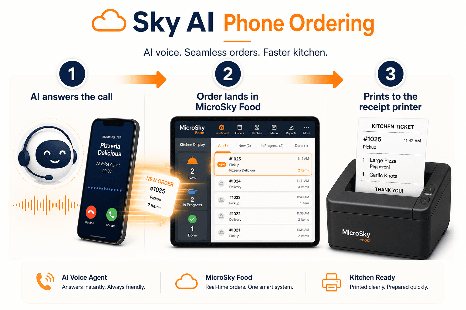 Sky AI phone ordering: AI answers the call, order lands in MicroSky Food, prints to the receipt printer